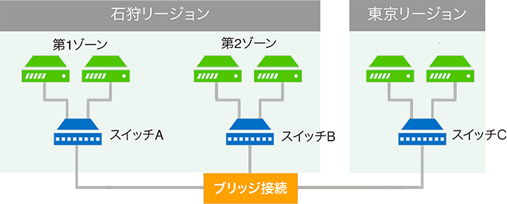 ブリッジ接続