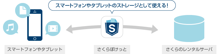 スマートフォンやタブレットのストレージとして使える！