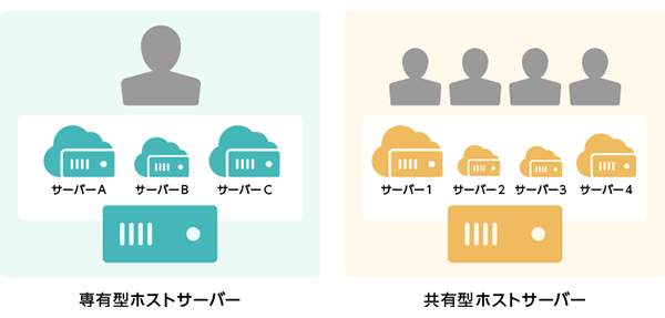 専有型ホストサーバーと共有型ホストサーバーの比較図