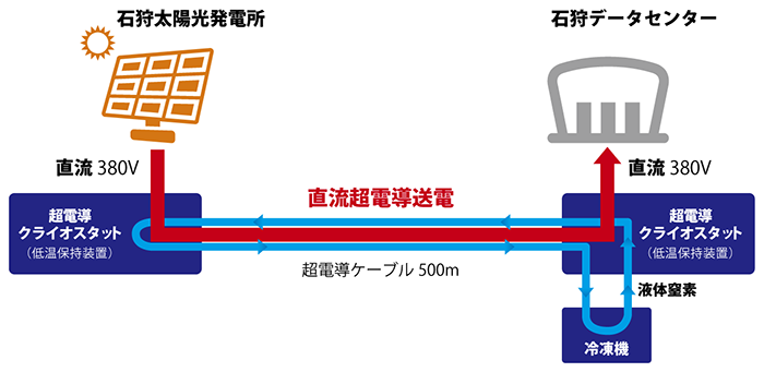 太陽光発電所からデータセンターへの超電導送電