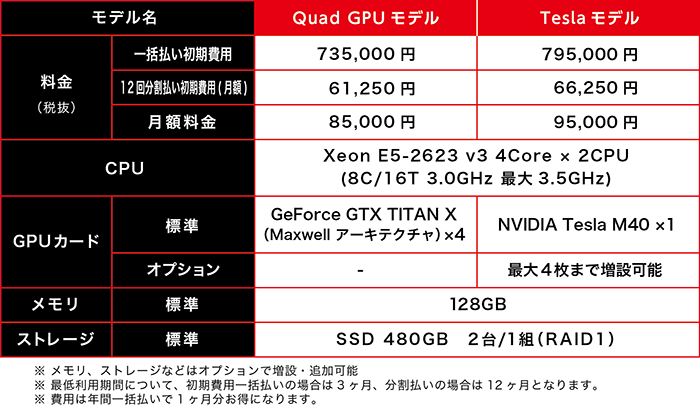 「さくらの専用サーバ 高火力シリーズ」料金・仕様表