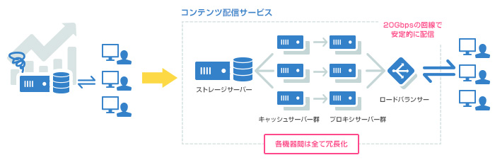 コンテンツ配信サービスのイメージ