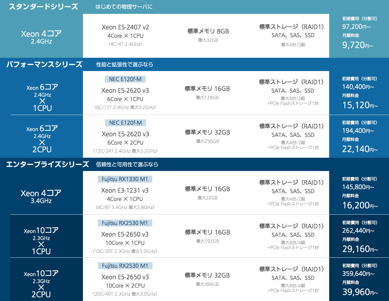 「さくらの専用サーバ」新サーバーシリーズ料金表