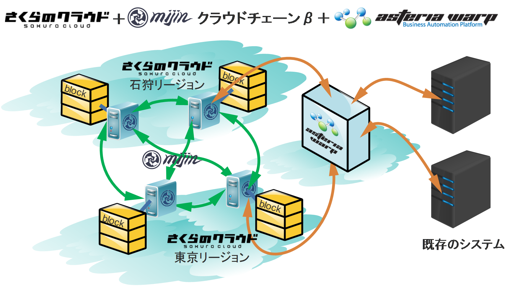 実証実験プラットフォームのイメージ