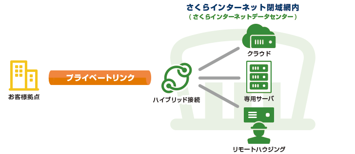 プライベートリンク概要図