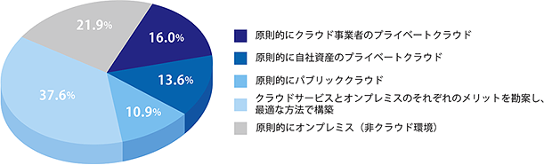 出典：ニュースリリース「8割が新規システム構築時にクラウドを検討、国内クラウド市場は2015年度に1兆円へ成長」