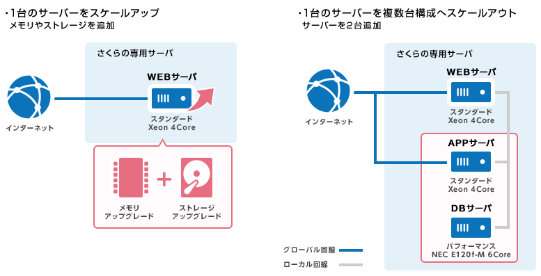 「さくらの専用サーバ」利用例