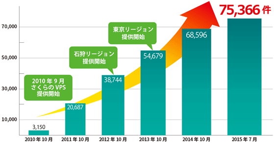 ご利用中件数の推移