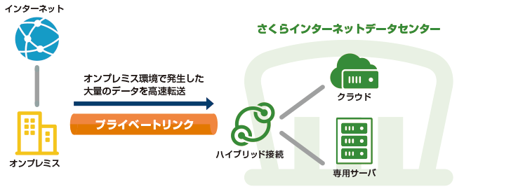 プライベートリンク利用図01