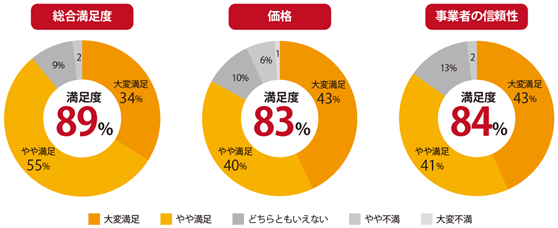 お客様満足度調査結果