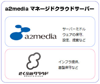a2media マネージドクラウドサーバー