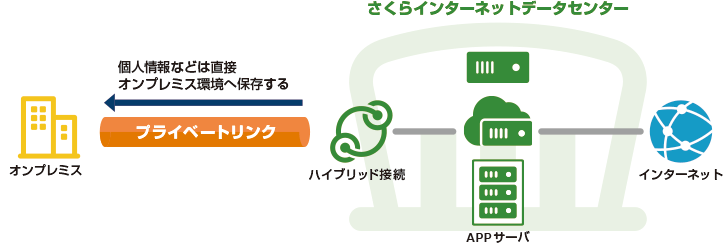 プライベートリンク利用図02