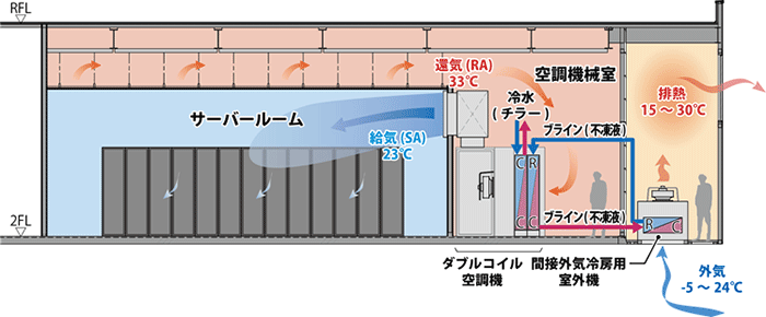 間接外気冷房の図