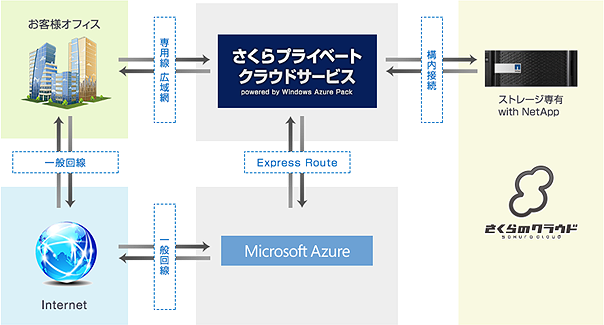 「さくらプライベートクラウド powered by Windows Azure Pack」の利用イメージ