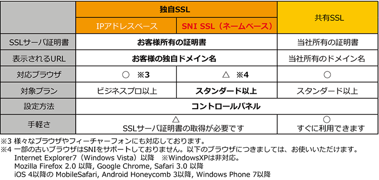 独自SSL（IPアドレスベース／ネームベース）と共有SSLの比較