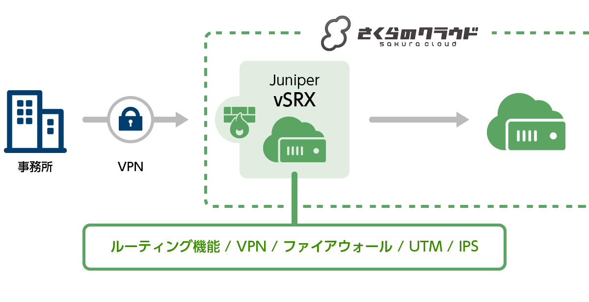 さくらインターネットと日商エレクトロニクスが協業し、さくらの