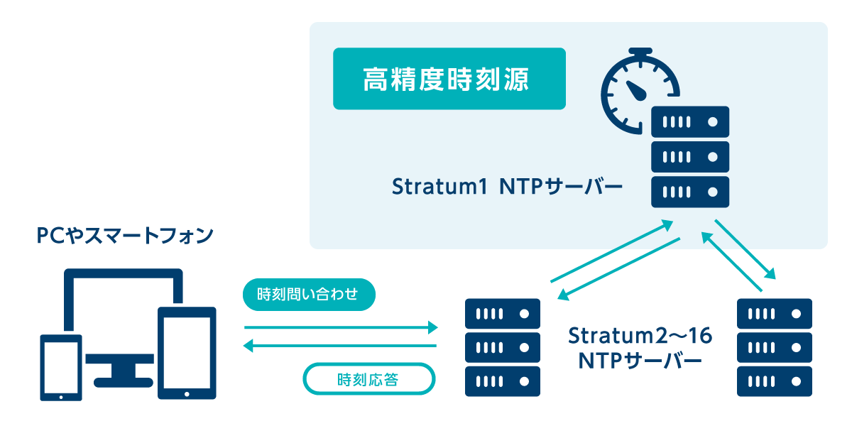  Foto zu さくらインターネット、福岡大学と協力し 世界最速クラスのハードウェア 時刻同期（NTP）サーバーを自社開発 ～FPGAベースの公開NTP 