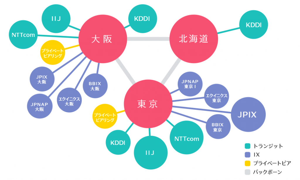 さくらインターネットのバックボーンネットワークマップ