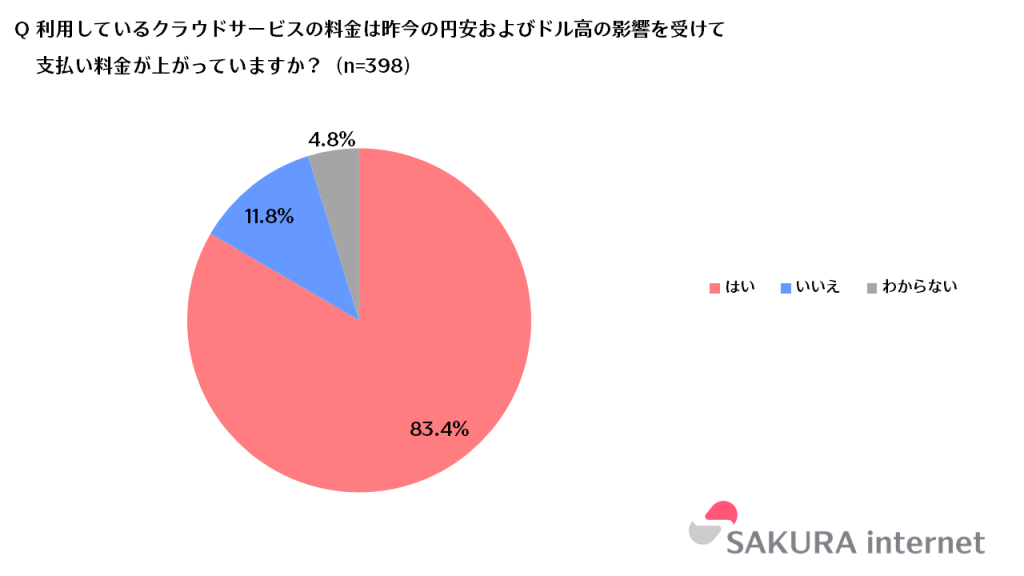 398人に「円安ドル高におけるクラウド予算の影響についての調査」を