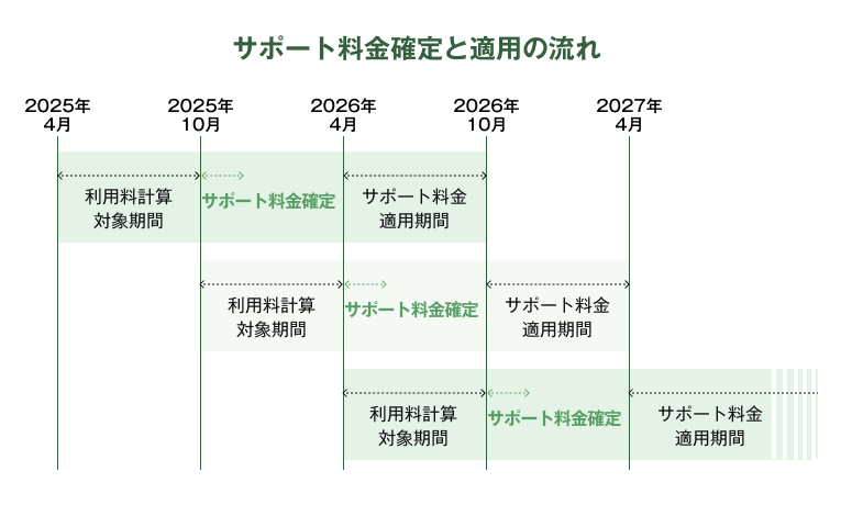 「さくらのクラウド」利用料に応じた階段式の料金体系です。また、サポート料金は、毎月変動するのではなく、4月と10月の年2回、利用実績に基づいて見直す方式を採用しています。これにより、お客さまは事前に料金を把握することができ、予算計画や社内申請にも反映が可能です
