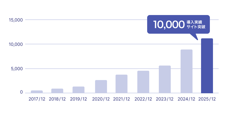 「さくらのウェブアクセラレータ」導入実績（登録サイト数）の推移