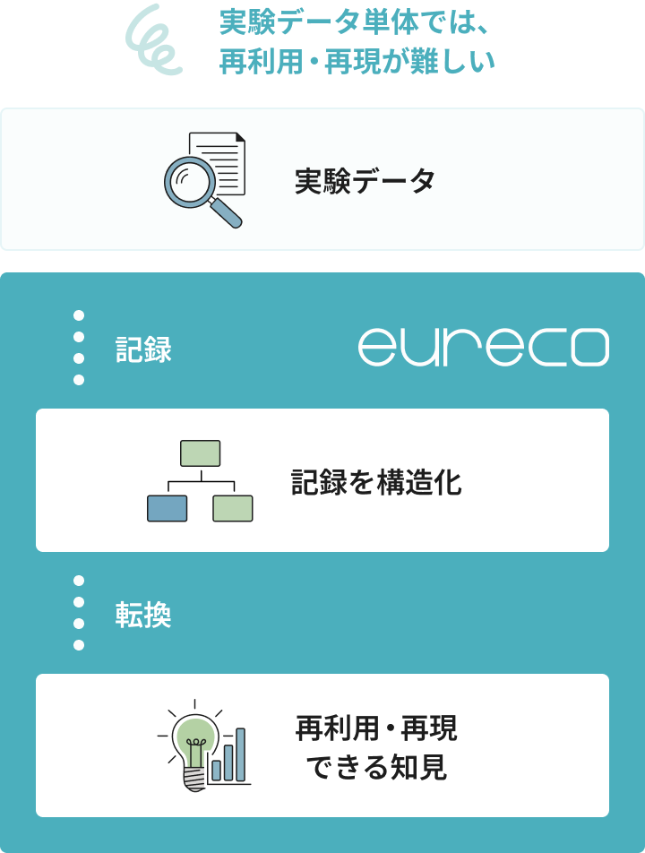 実験データ単体では、再利用・再現が難しい。eurecoなら記録を構造化し再利用・再現できる知見に転換します。
