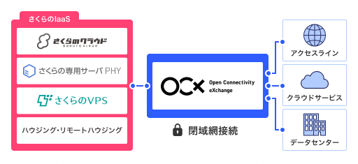 OCX by BBIX サービスイメージ