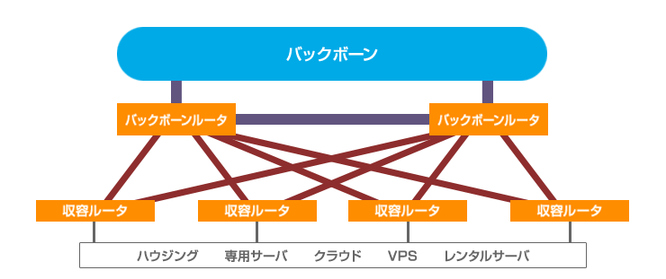 内部ネットワークの概念図