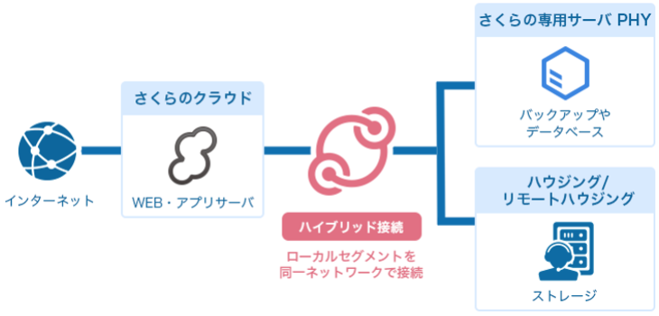 仮想と物理のハイブリッド構成